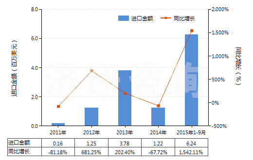 2011-2015年9月中國按重量計氟化鈣含量＞97%的螢石(HS25292200)進口總額及增速統(tǒng)計